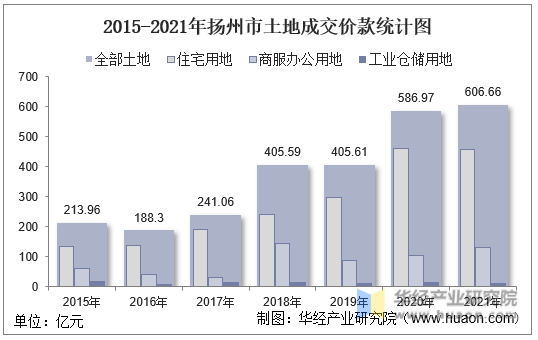 2015-2021年扬州市土地成交价款统计图