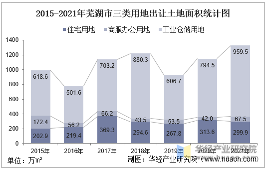 2015-2021年芜湖市三类用地出让土地面积统计图