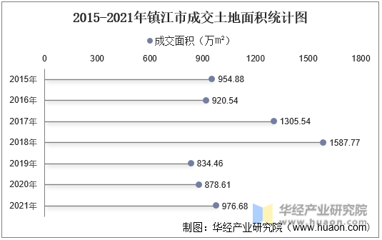 2015-2021年镇江市成交土地面积统计图