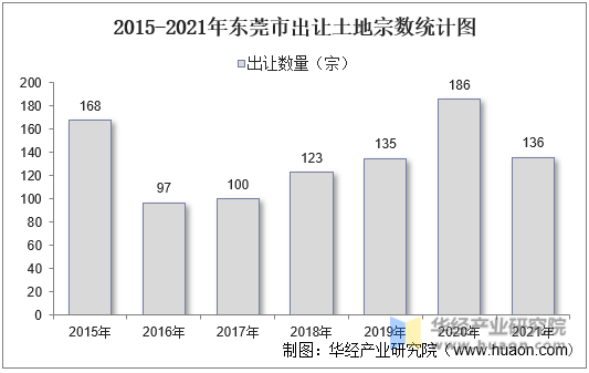 2015-2021年东莞市出让土地宗数统计图