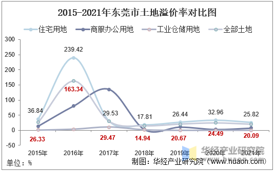 2015-2021年东莞市土地溢价率对比图