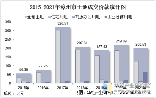 2015-2021年漳州市土地成交价款统计图