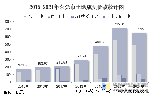 2015-2021年东莞市土地成交价款统计图