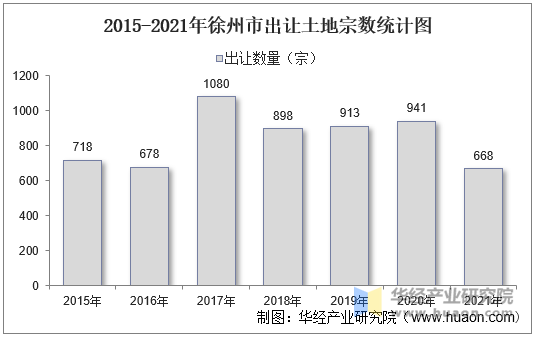 2015-2021年徐州市出让土地宗数统计图