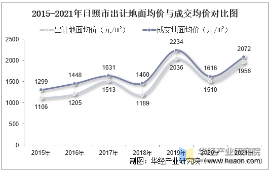 2015-2021年日照市出让地面均价与成交均价对比图