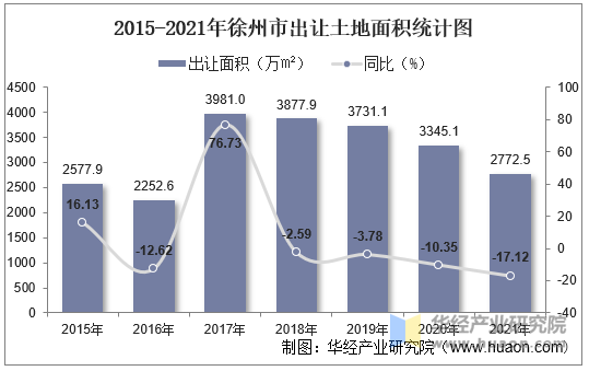 2015-2021年徐州市出让土地面积统计图