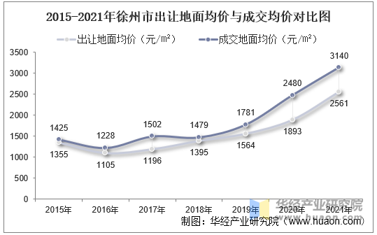 2015-2021年徐州市出让地面均价与成交均价对比图