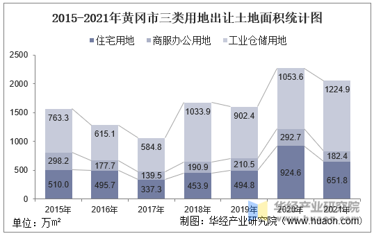 2015-2021年黄冈市三类用地出让土地面积统计图