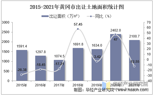 2015-2021年黄冈市出让土地面积统计图