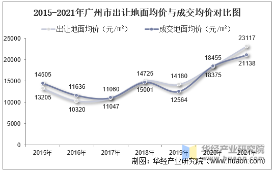 2015-2021年广州市出让地面均价与成交均价对比图