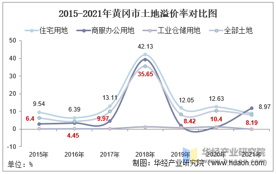 2015-2021年黄冈市土地溢价率对比图