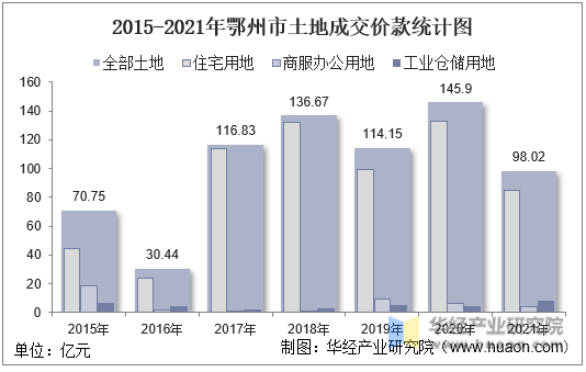 2015-2021年鄂州市土地成交价款统计图