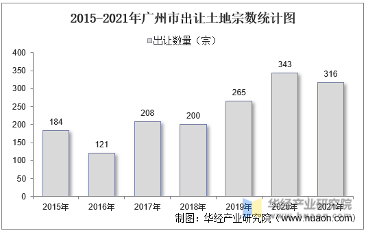 2015-2021年广州市出让土地宗数统计图