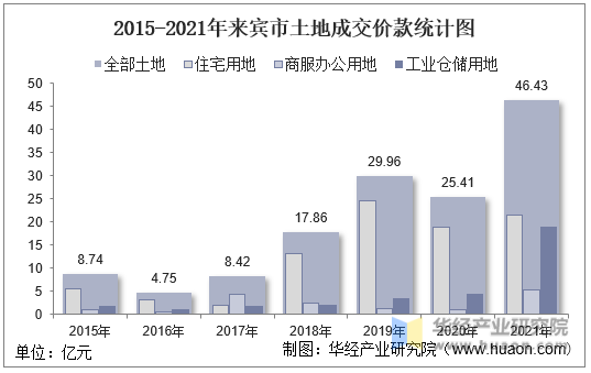 2015-2021年来宾市土地成交价款统计图