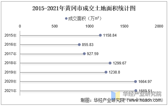 2015-2021年黄冈市成交土地面积统计图