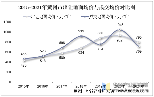 2015-2021年黄冈市出让地面均价与成交均价对比图