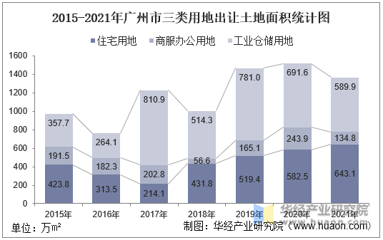 2015-2021年广州市三类用地出让土地面积统计图