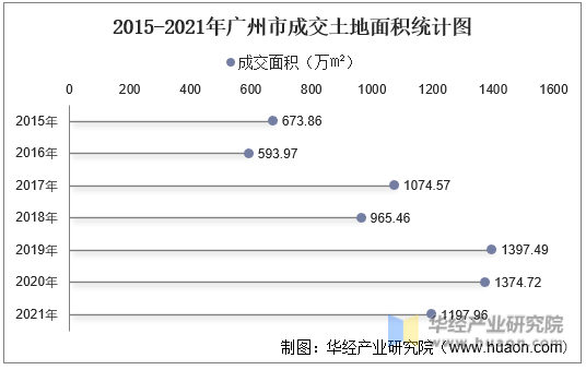 2015-2021年广州市成交土地面积统计图