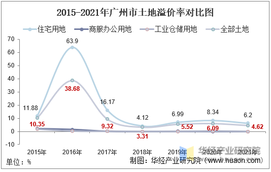 2015-2021年广州市土地溢价率对比图