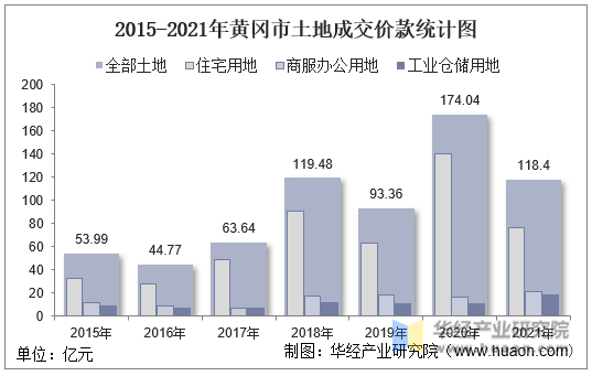 2015-2021年黄冈市土地成交价款统计图