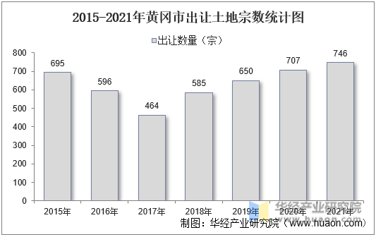 2015-2021年黄冈市出让土地宗数统计图