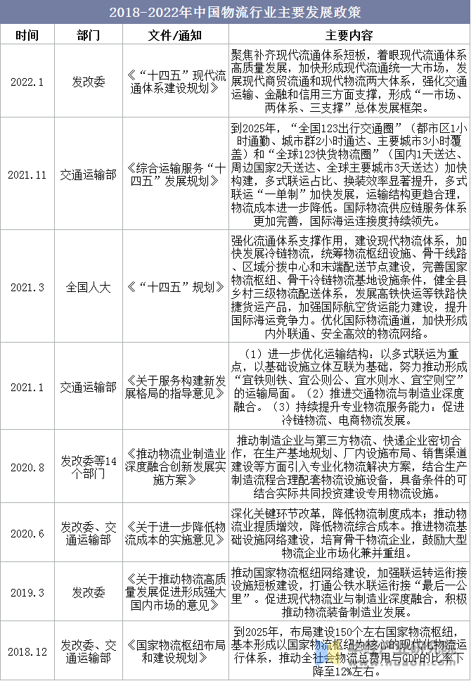 2018-2022年中国物流行业主要发展政策