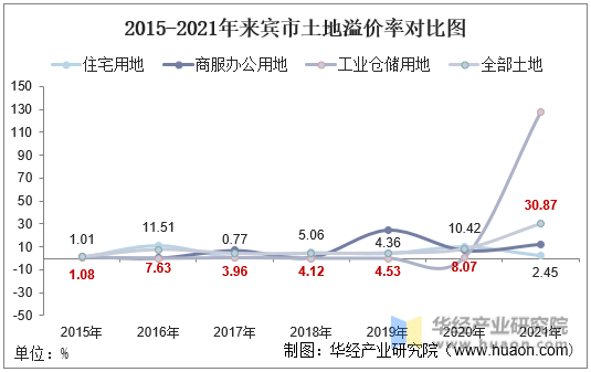 2015-2021年来宾市土地溢价率对比图