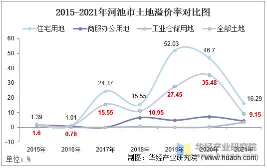 2015-2021年河池市土地溢价率对比图
