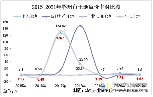 2015-2021年鄂州市土地溢价率对比图