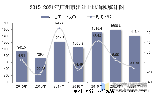 2015-2021年广州市出让土地面积统计图