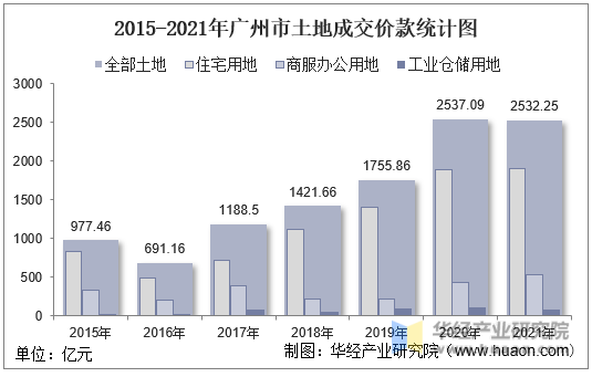 2015-2021年广州市土地成交价款统计图