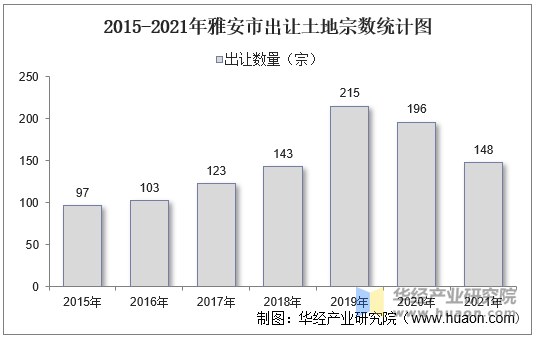 2015-2021年雅安市出让土地宗数统计图