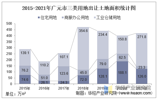 2015-2021年广元市三类用地出让土地面积统计图