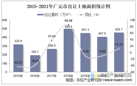 2015-2021年广元市出让土地面积统计图