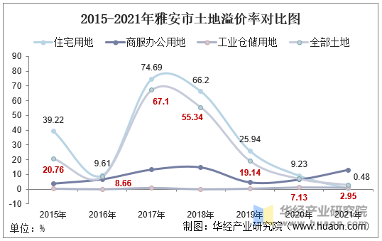 2015-2021年雅安市土地溢价率对比图