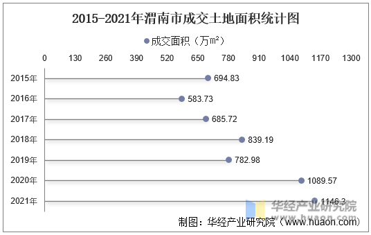 2015-2021年渭南市成交土地面积统计图