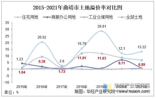 2015-2021年曲靖市土地溢价率对比图