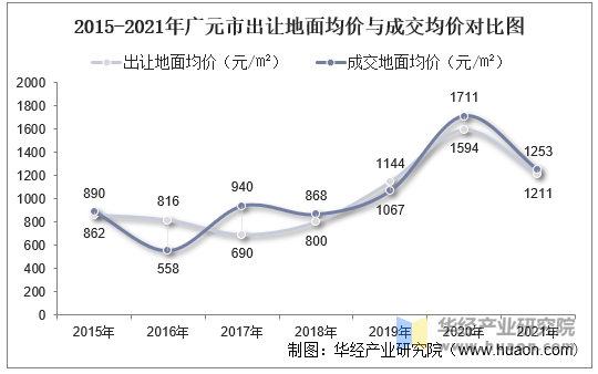 2015-2021年广元市出让地面均价与成交均价对比图