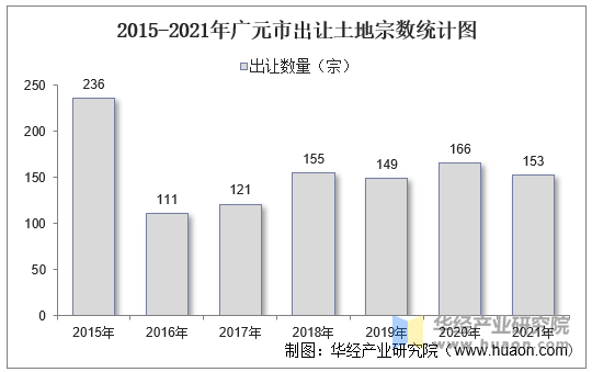 2015-2021年广元市出让土地宗数统计图