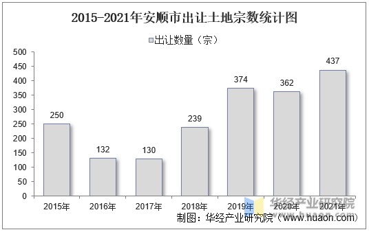2015-2021年安顺市出让土地宗数统计图