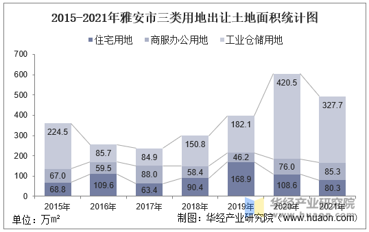 2015-2021年雅安市三类用地出让土地面积统计图