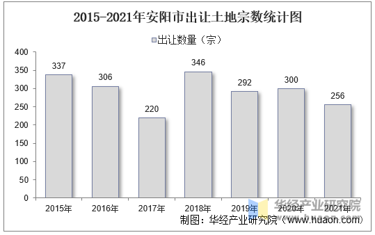 2015-2021年安阳市出让土地宗数统计图