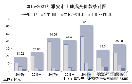 2015-2021年雅安市土地成交价款统计图