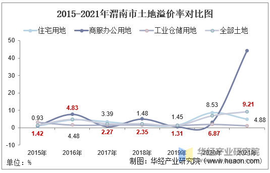 2015-2021年渭南市土地溢价率对比图