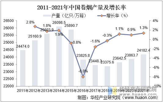 2011-2021年中国卷烟产量及增长率