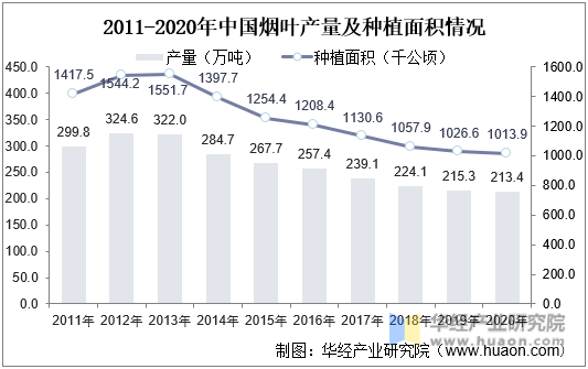 2011-2020年中国烟叶产量及种植面积情况