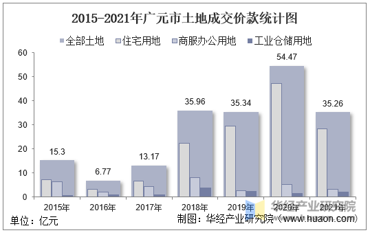 2015-2021年广元市土地成交价款统计图