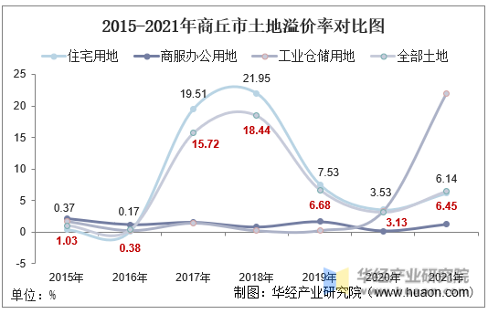 2015-2021年商丘市土地溢价率对比图