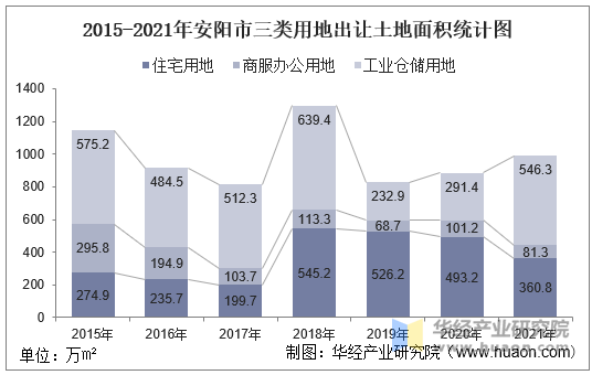 2015-2021年安阳市三类用地出让土地面积统计图