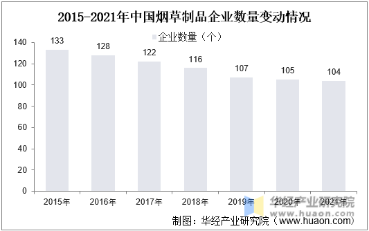 2015-2021年中国烟草制品企业数量变动情况